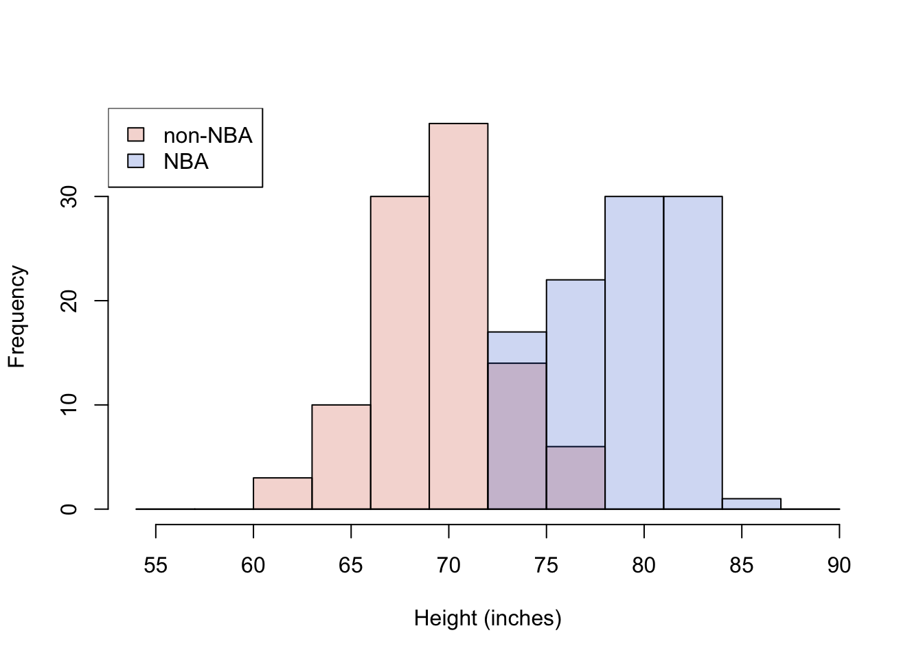 Histogram of NBA and non-NBA male heights on one plot using transparent colors