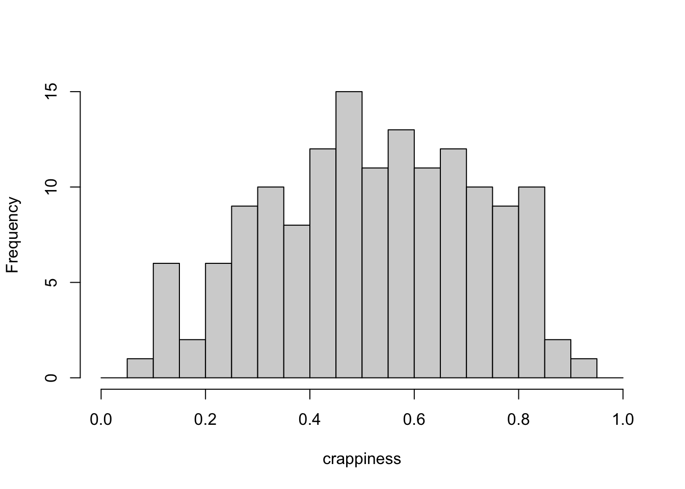 Histogram of Crappiness