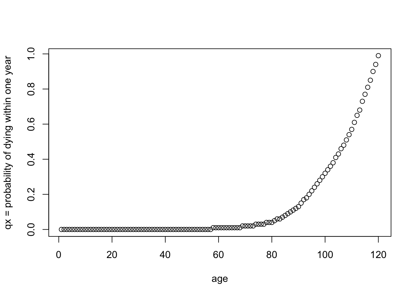 Mortality rate per year of age