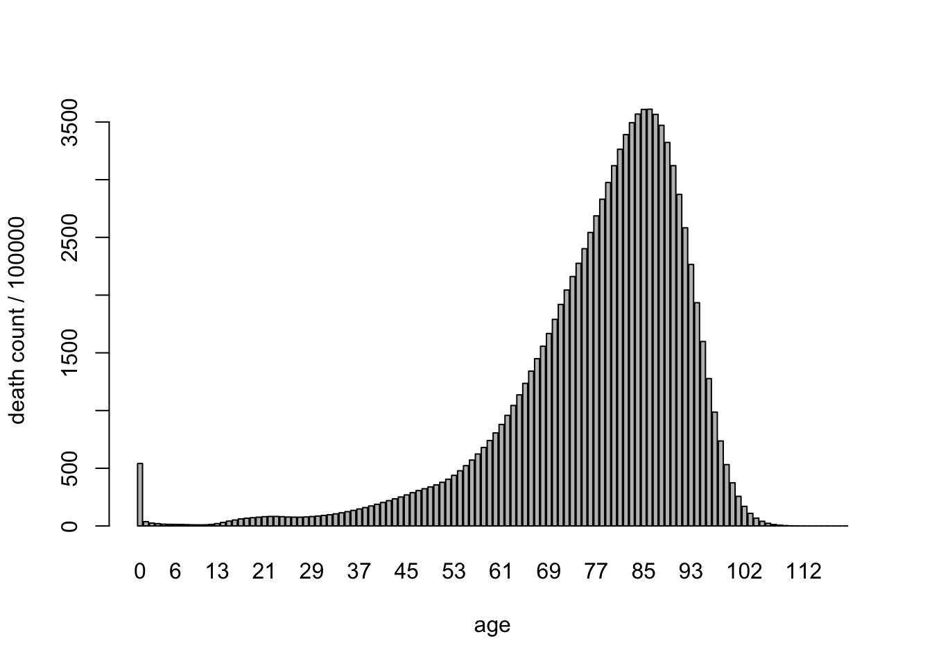 How long Americans were living in 2010