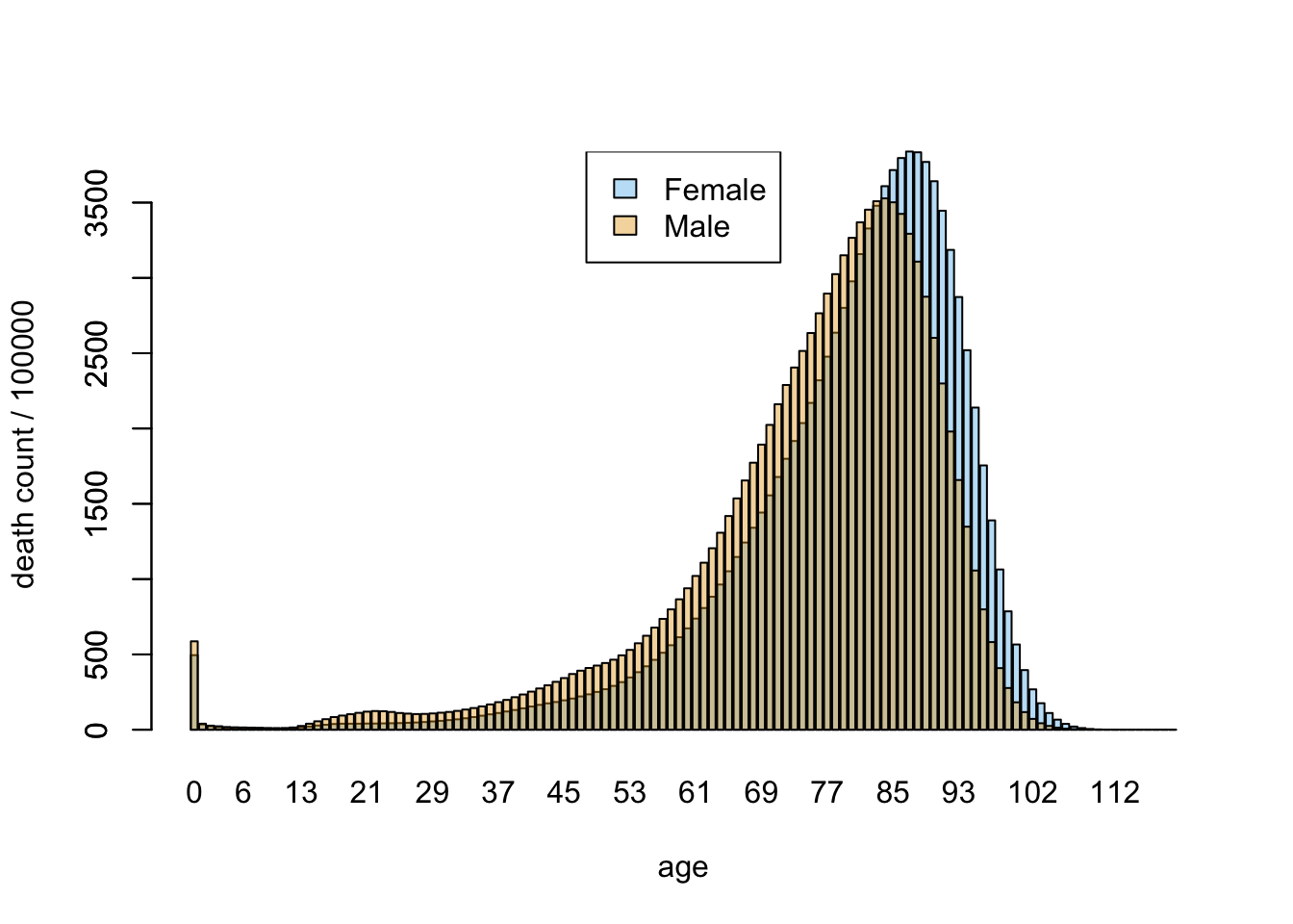 Deaths by age for male and female (2010)