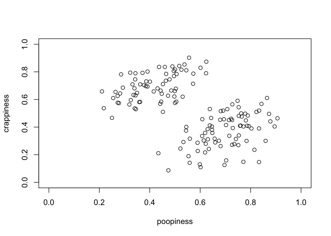 Scatterplot of Crappiness vs Poopiness