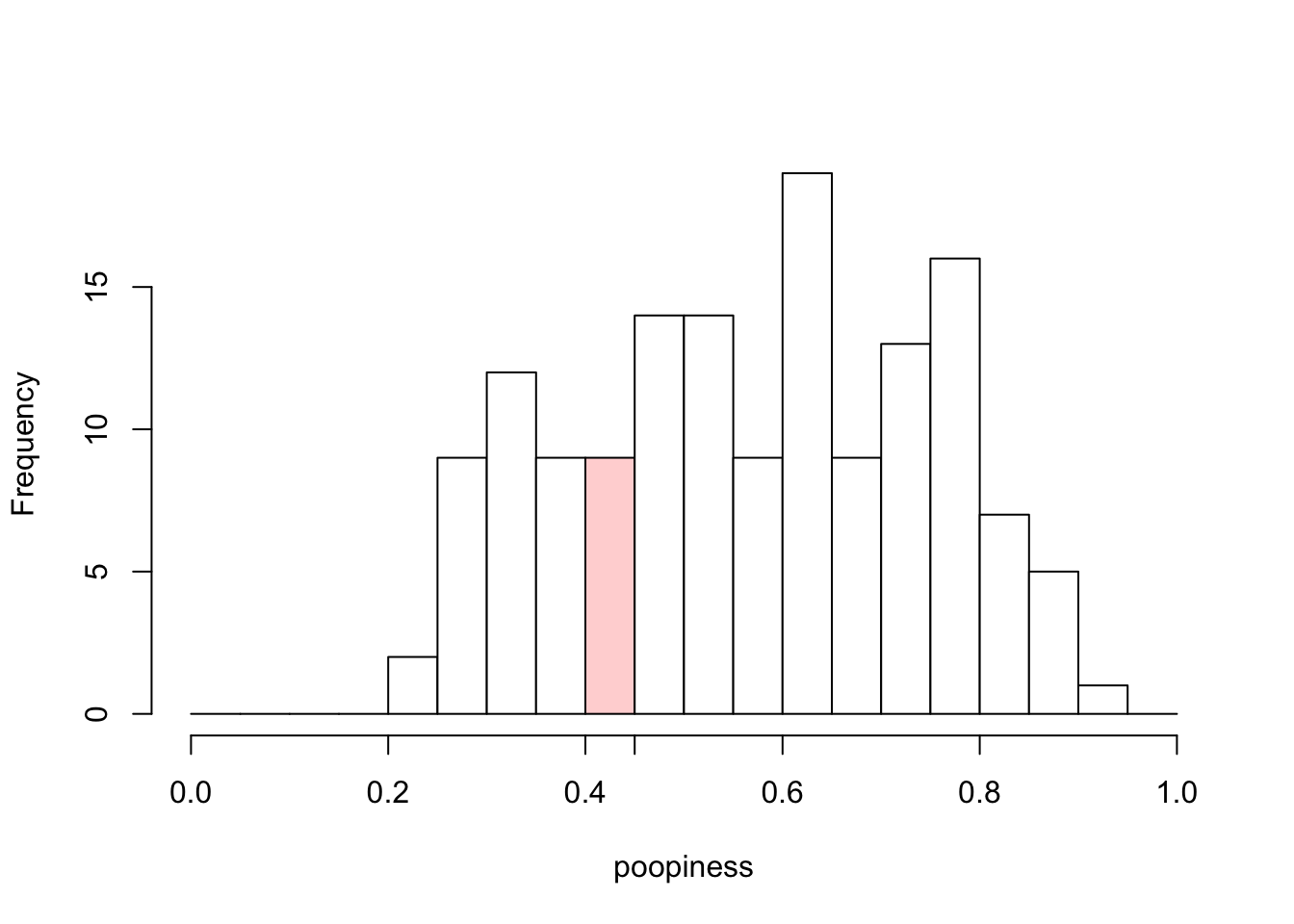 Histogram of Poopiness