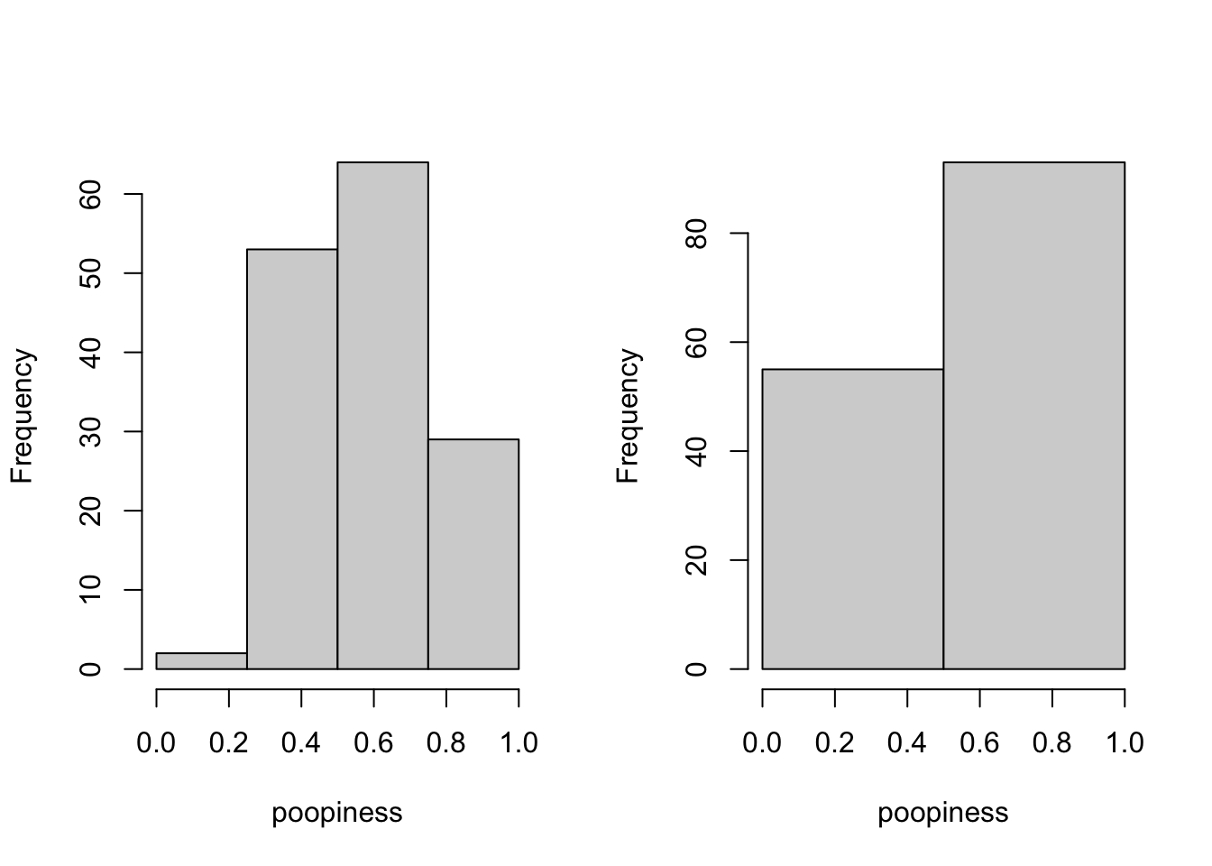 Other Histograms of Poopiness