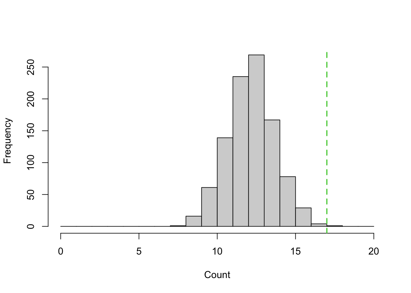 Counts of ``over and chunky'' after 1000 shuffling simulations