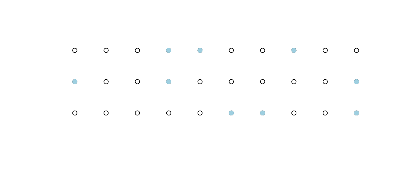 Rain (filled, blue dots) in 9 out of 30 possible worlds. It does not rain (hollow circles) in the other worlds.