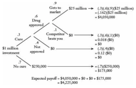 Drug trial tree diagram (source: Wheelan)