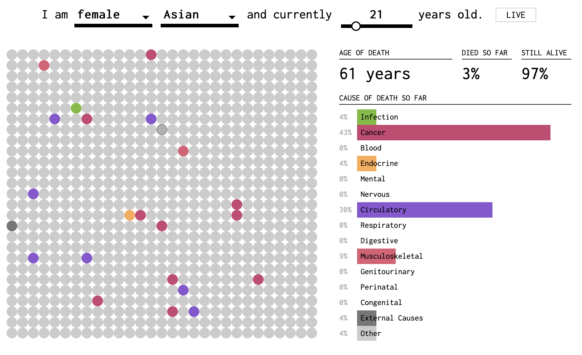 Screenshot 1 of How You Will Die visualization