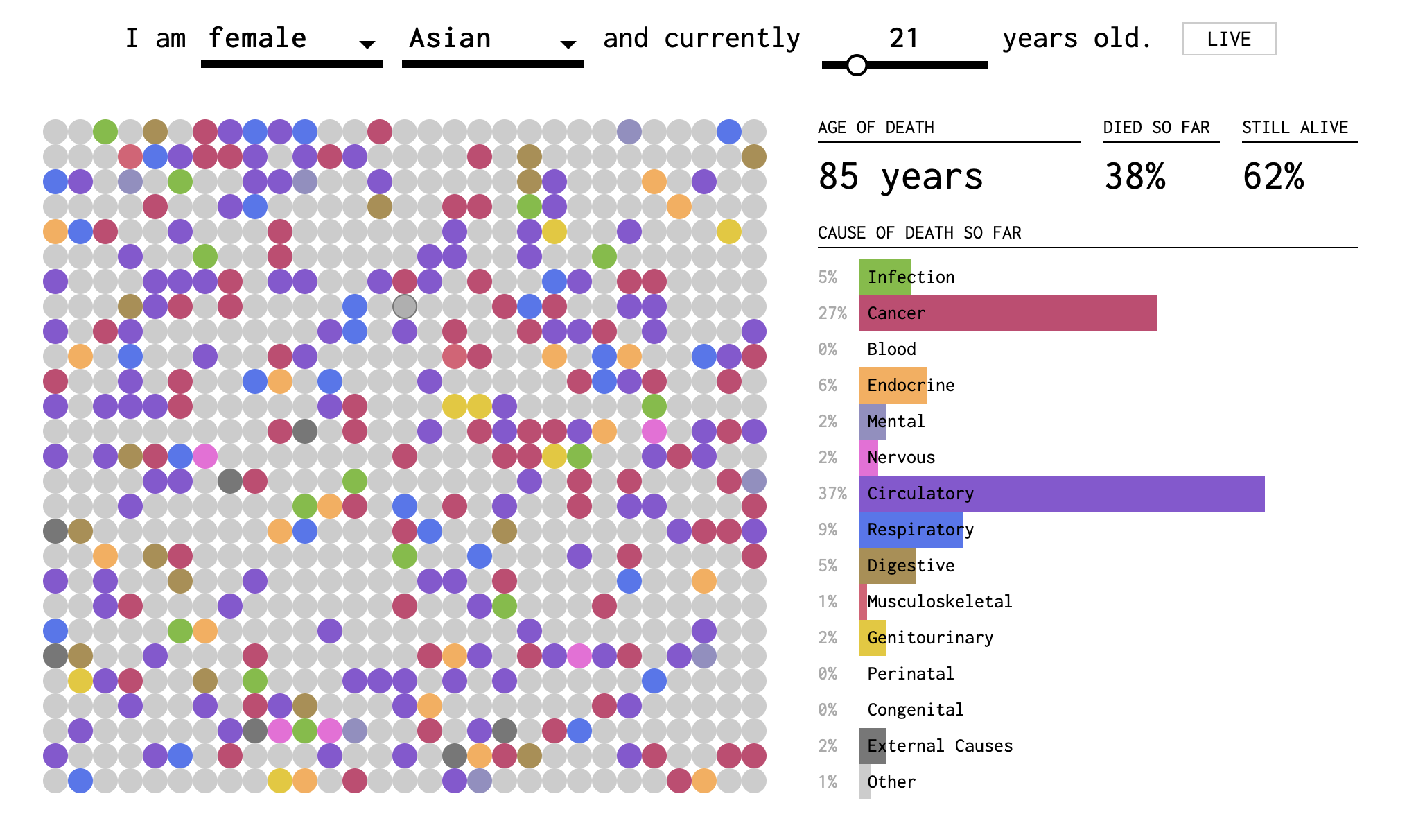 Screenshot 2 of How You Will Die visualization