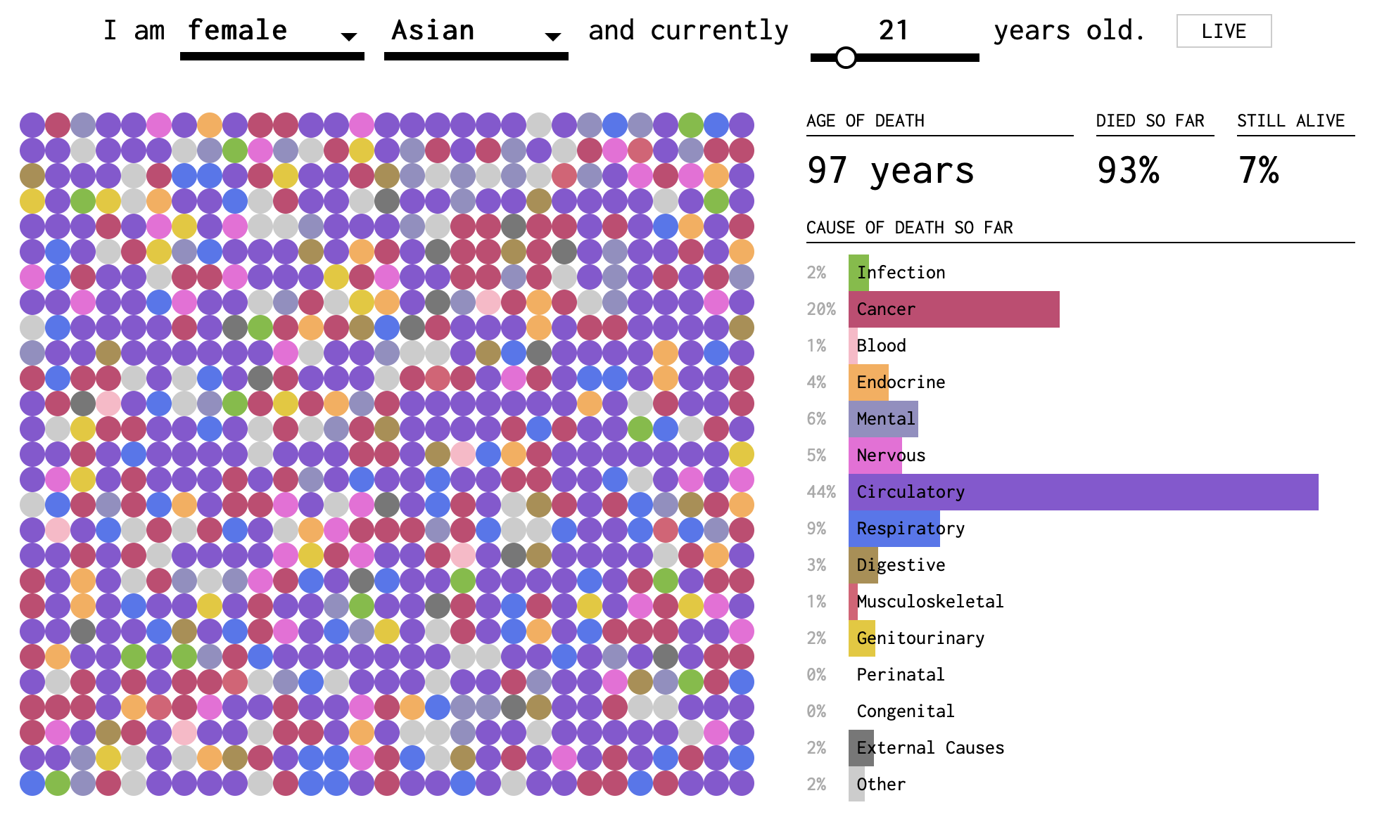 Screenshot 3 of How You Will Die visualization