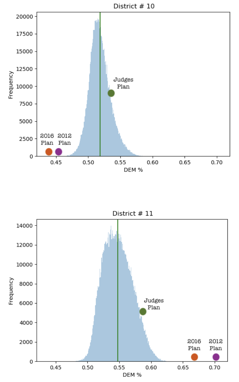 Figures submitted in the mathematicians' brief to the Supreme Court in Rucho v. Common Cause