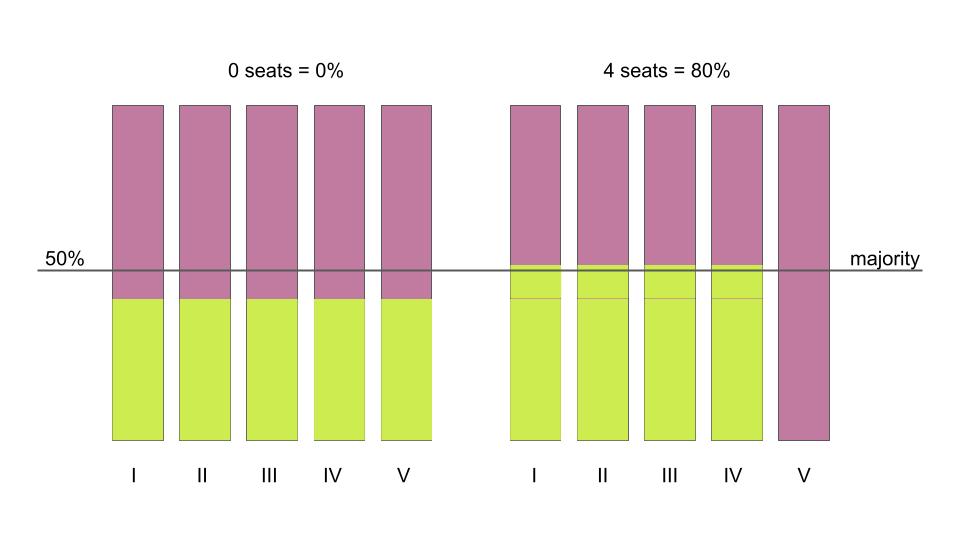 The effect of moving people around