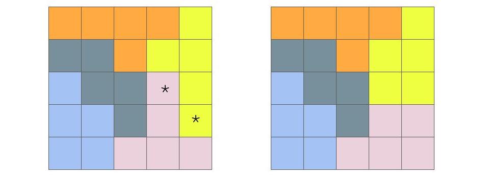 Two possible maps dividing a 5x5 grid into 5 districts. The districts are equal in size and rook-contiguous. The map on the right can be obtained from the map on the left by swapping the distict assignments of the two starred squares.