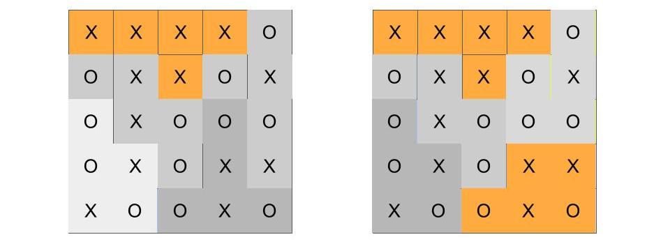 Two district maps, as before. The majority-X districts are now colored orange, while the majority O districts are shades of gray.