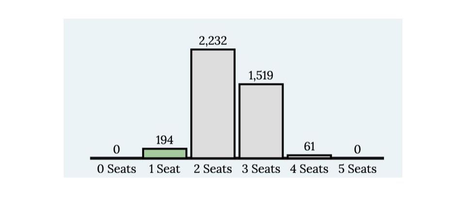 A barplot/histogram showing counts of the election outcomes for all 4006 possible plans, given the geographic distribution of voters in Figure 16.4