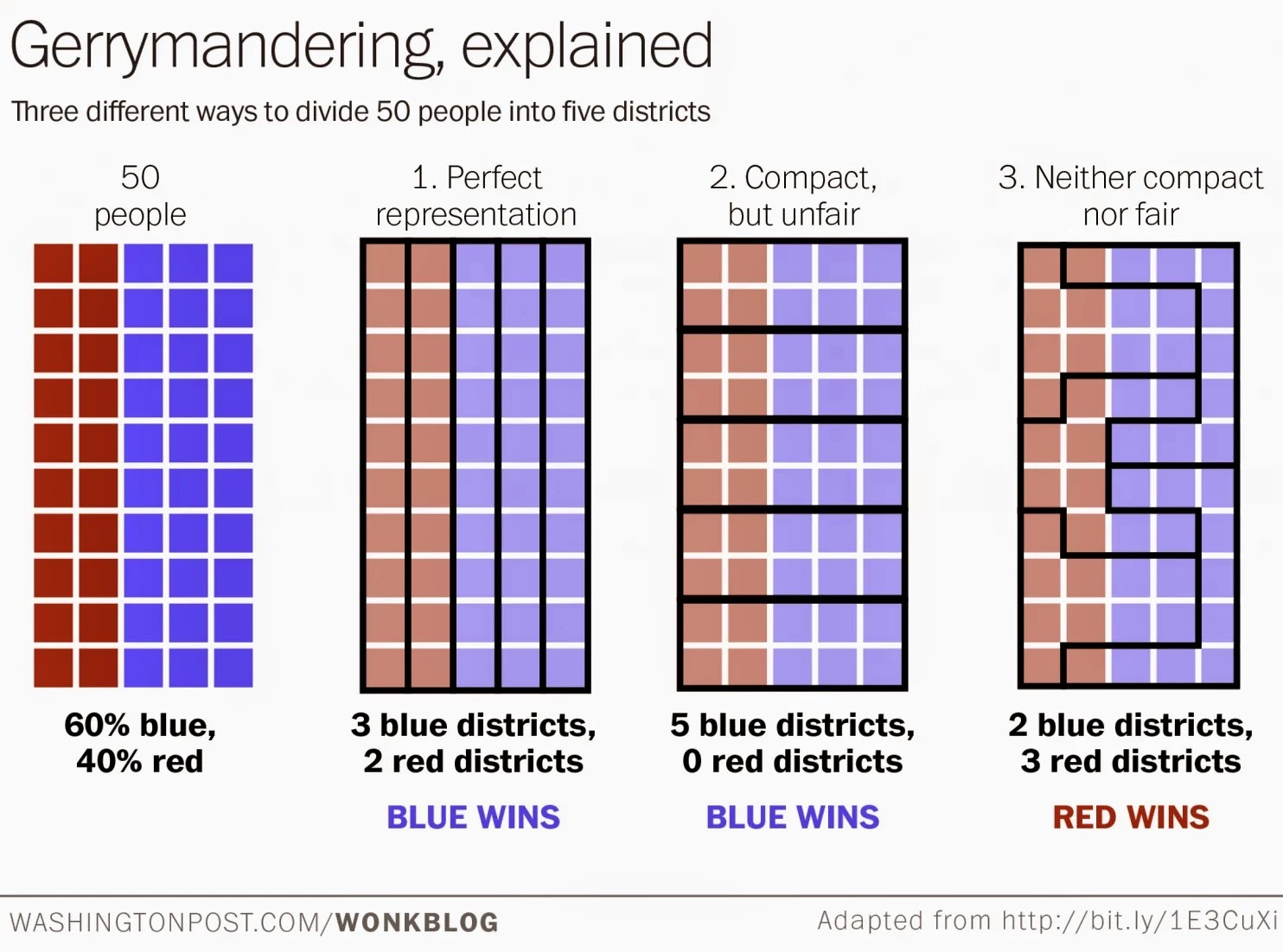 The effect of moving districts around