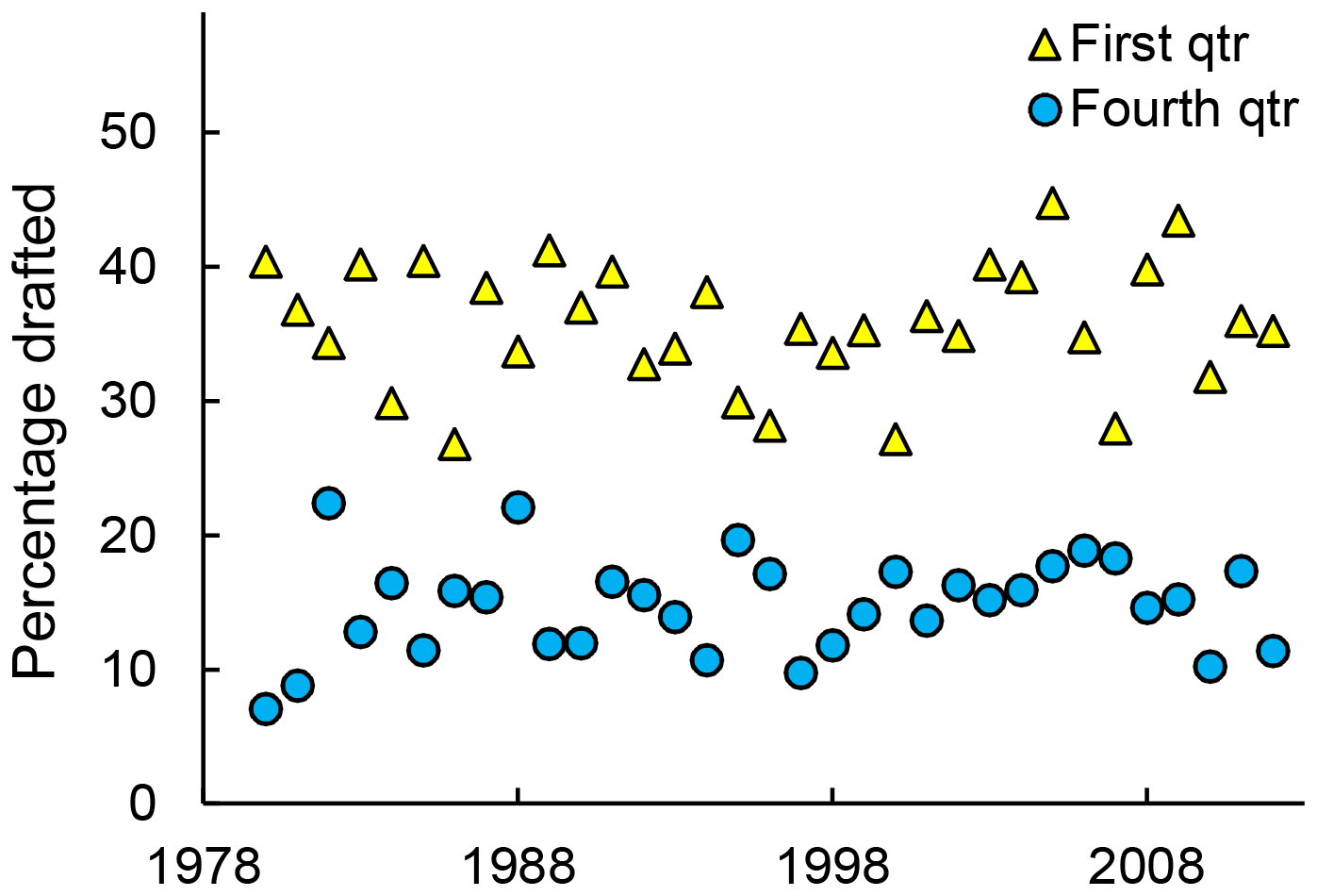 Percentage of NHL draftees born in the first or fourth quarter over time. Blue circles indicate first quarter; yellow triangles indicate fourth quarter. Source: Born at the Wrong Time: Selection Bias in the NHL Draft